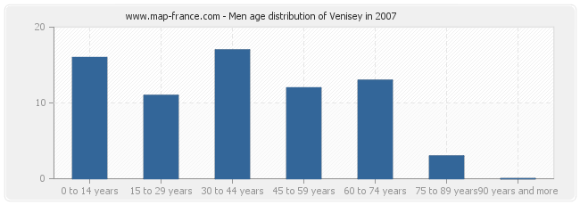 Men age distribution of Venisey in 2007