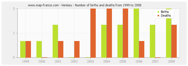 Venisey : Number of births and deaths from 1999 to 2008
