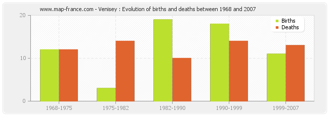 Venisey : Evolution of births and deaths between 1968 and 2007
