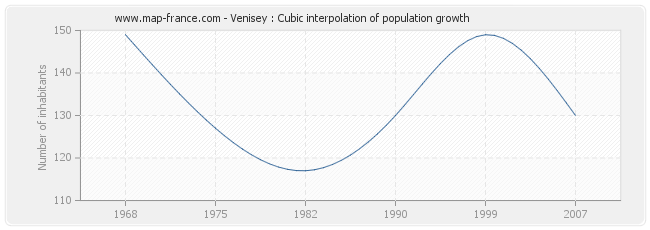 Venisey : Cubic interpolation of population growth