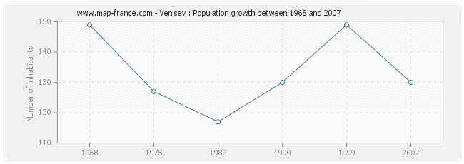 Population Venisey