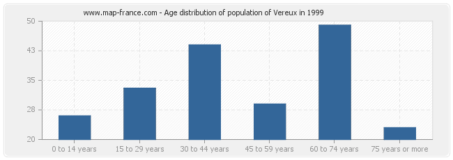 Age distribution of population of Vereux in 1999