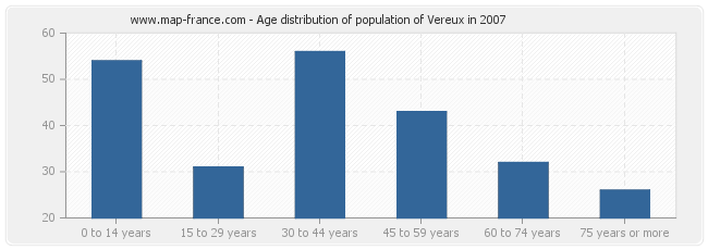 Age distribution of population of Vereux in 2007
