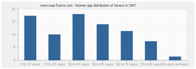 Women age distribution of Vereux in 2007