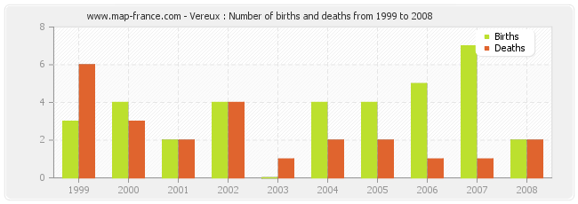 Vereux : Number of births and deaths from 1999 to 2008