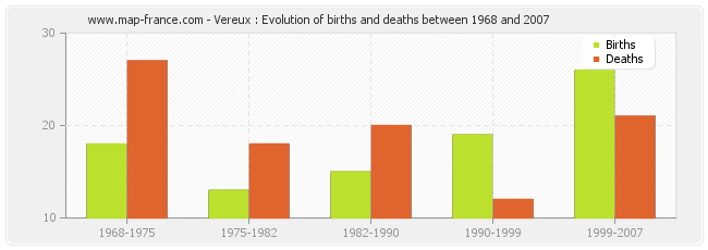 Vereux : Evolution of births and deaths between 1968 and 2007