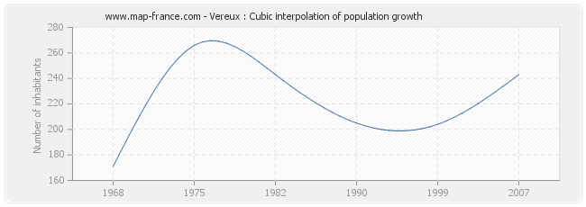 Vereux : Cubic interpolation of population growth