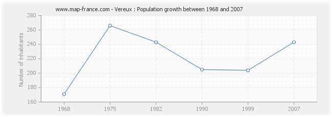 Population Vereux