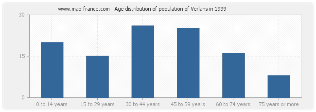Age distribution of population of Verlans in 1999