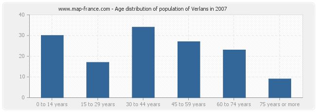 Age distribution of population of Verlans in 2007