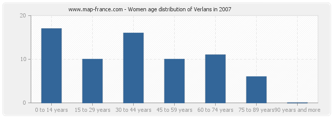Women age distribution of Verlans in 2007