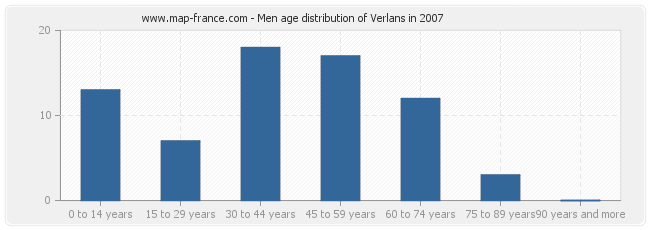 Men age distribution of Verlans in 2007