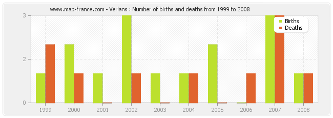 Verlans : Number of births and deaths from 1999 to 2008