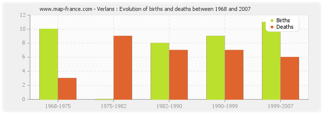 Verlans : Evolution of births and deaths between 1968 and 2007