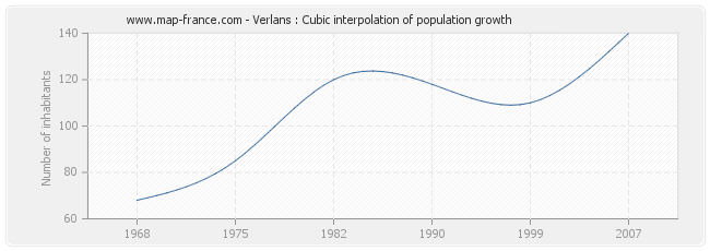 Verlans : Cubic interpolation of population growth