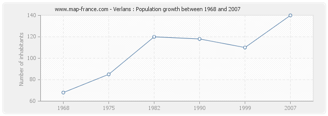 Population Verlans