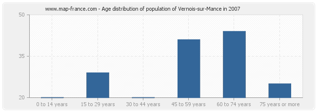 Age distribution of population of Vernois-sur-Mance in 2007