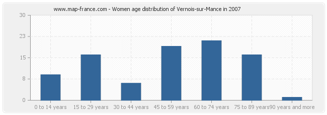 Women age distribution of Vernois-sur-Mance in 2007