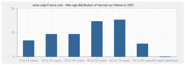 Men age distribution of Vernois-sur-Mance in 2007