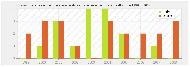 Vernois-sur-Mance : Number of births and deaths from 1999 to 2008