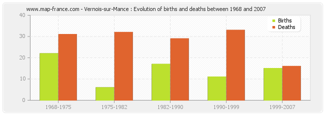 Vernois-sur-Mance : Evolution of births and deaths between 1968 and 2007