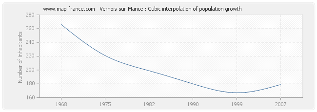 Vernois-sur-Mance : Cubic interpolation of population growth