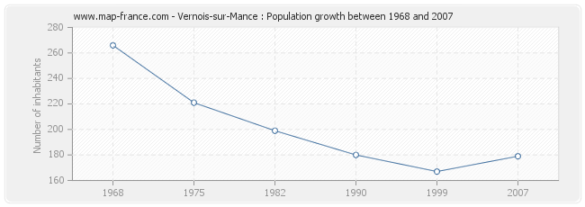 Population Vernois-sur-Mance