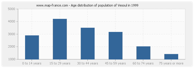 Age distribution of population of Vesoul in 1999