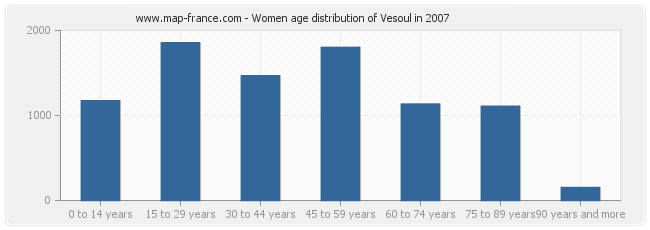 Women age distribution of Vesoul in 2007