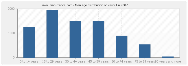 Men age distribution of Vesoul in 2007