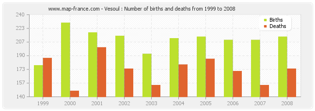 Vesoul : Number of births and deaths from 1999 to 2008