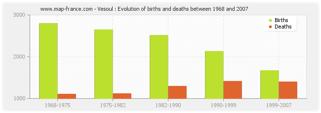 Vesoul : Evolution of births and deaths between 1968 and 2007