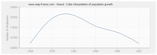 Vesoul : Cubic interpolation of population growth