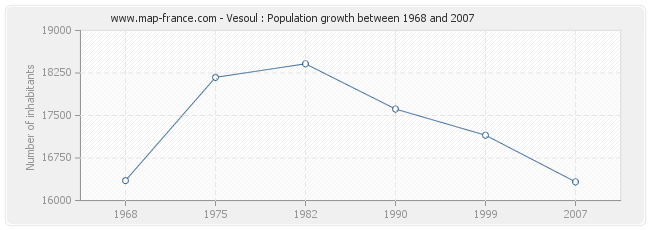 Population Vesoul