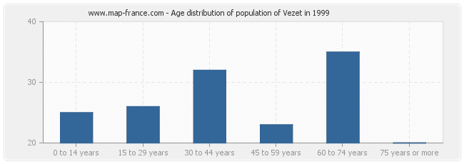 Age distribution of population of Vezet in 1999