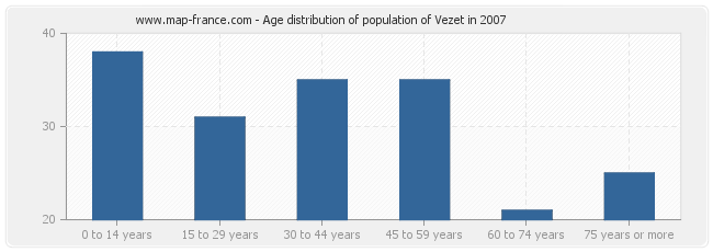 Age distribution of population of Vezet in 2007