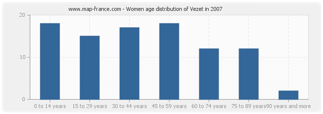 Women age distribution of Vezet in 2007