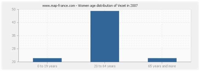 Women age distribution of Vezet in 2007