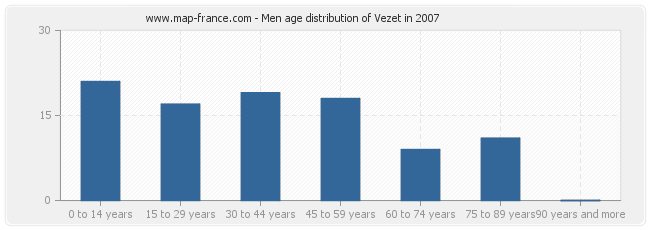 Men age distribution of Vezet in 2007