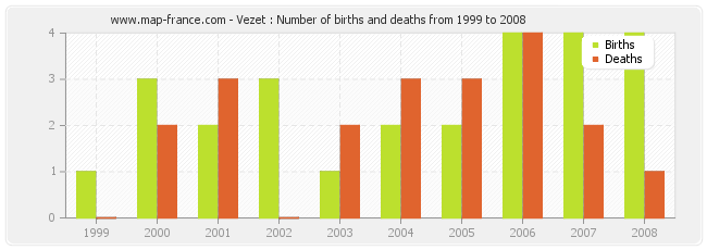 Vezet : Number of births and deaths from 1999 to 2008