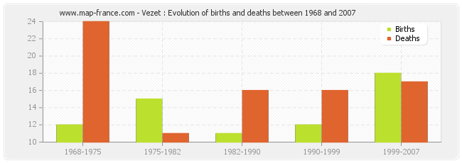 Vezet : Evolution of births and deaths between 1968 and 2007