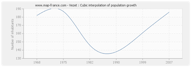 Vezet : Cubic interpolation of population growth