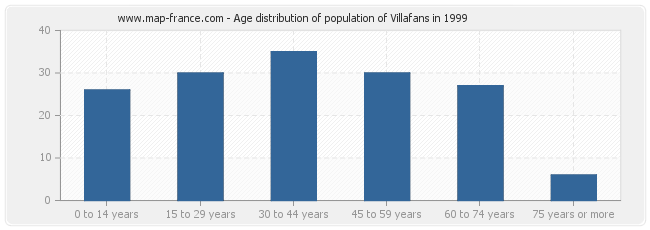 Age distribution of population of Villafans in 1999