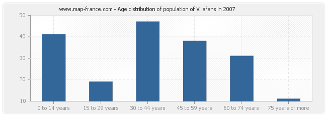 Age distribution of population of Villafans in 2007