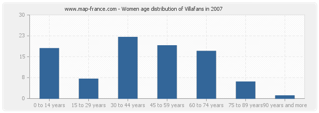 Women age distribution of Villafans in 2007