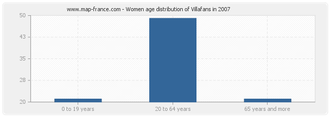 Women age distribution of Villafans in 2007