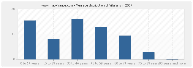Men age distribution of Villafans in 2007