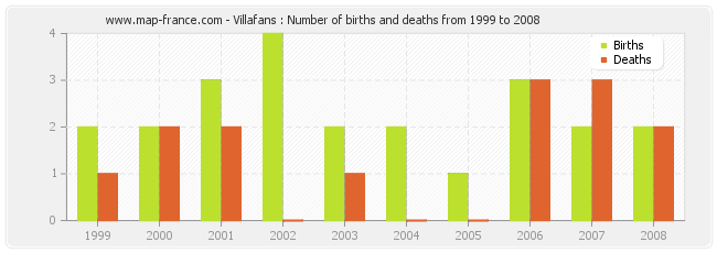 Villafans : Number of births and deaths from 1999 to 2008