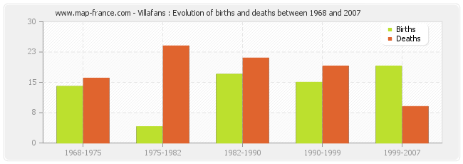 Villafans : Evolution of births and deaths between 1968 and 2007