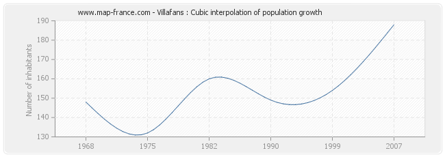 Villafans : Cubic interpolation of population growth